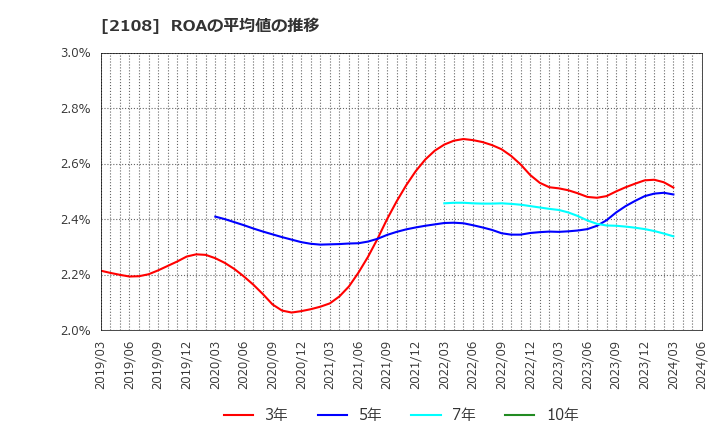 2108 日本甜菜製糖(株): ROAの平均値の推移