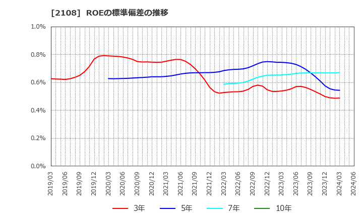 2108 日本甜菜製糖(株): ROEの標準偏差の推移