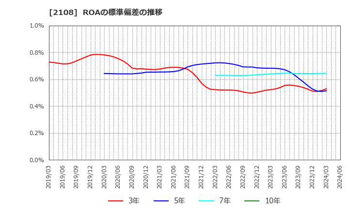 2108 日本甜菜製糖(株): ROAの標準偏差の推移