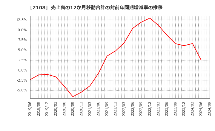 2108 日本甜菜製糖(株): 売上高の12か月移動合計の対前年同期増減率の推移