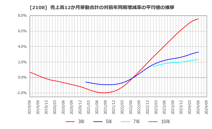 2108 日本甜菜製糖(株): 売上高12か月移動合計の対前年同期増減率の平均値の推移