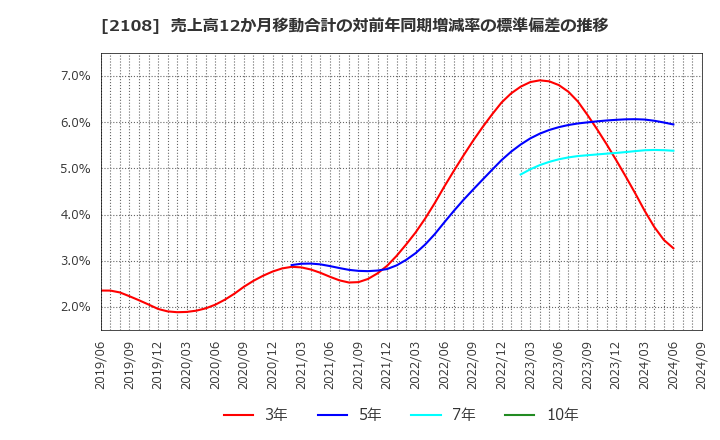 2108 日本甜菜製糖(株): 売上高12か月移動合計の対前年同期増減率の標準偏差の推移