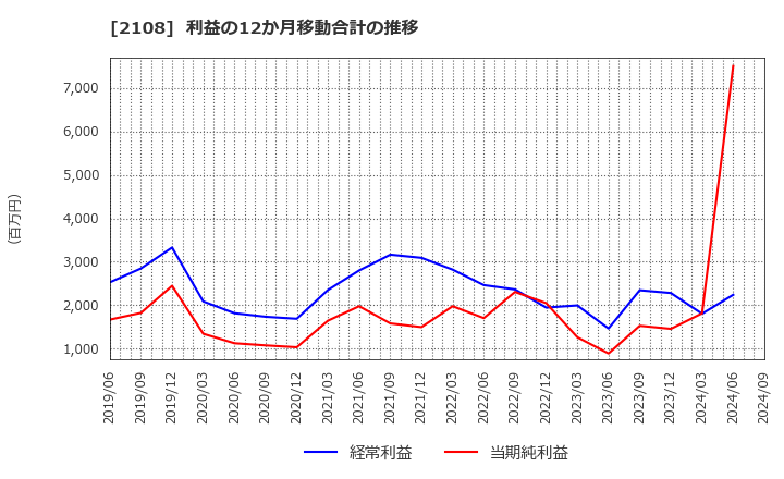 2108 日本甜菜製糖(株): 利益の12か月移動合計の推移