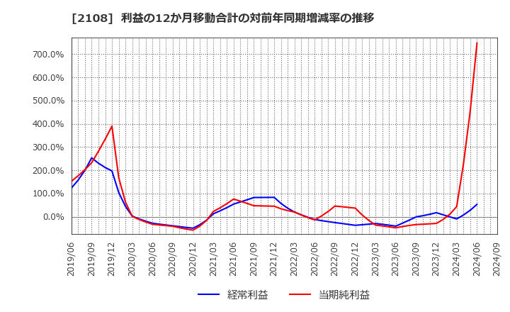 2108 日本甜菜製糖(株): 利益の12か月移動合計の対前年同期増減率の推移