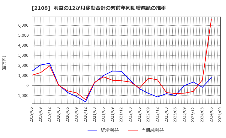 2108 日本甜菜製糖(株): 利益の12か月移動合計の対前年同期増減額の推移