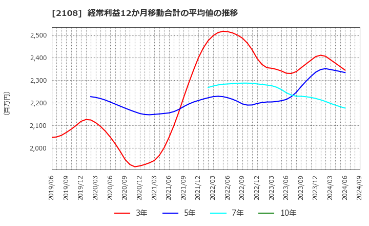 2108 日本甜菜製糖(株): 経常利益12か月移動合計の平均値の推移