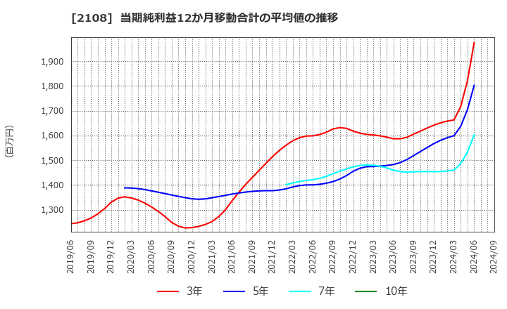 2108 日本甜菜製糖(株): 当期純利益12か月移動合計の平均値の推移