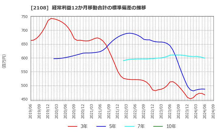 2108 日本甜菜製糖(株): 経常利益12か月移動合計の標準偏差の推移