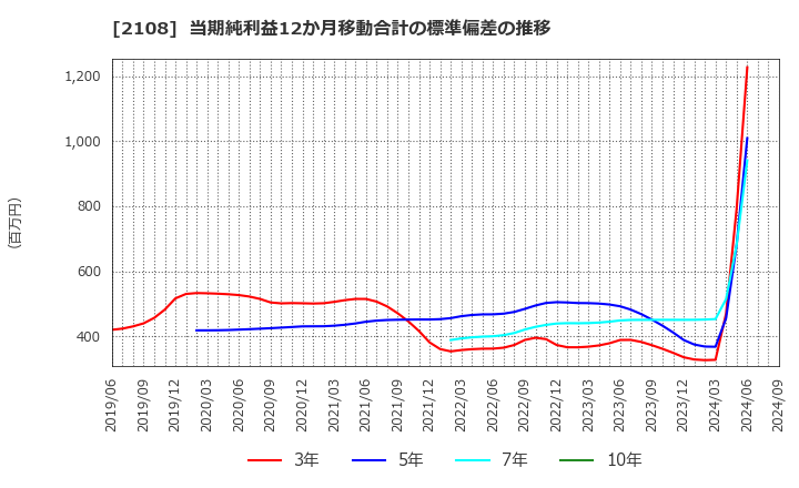 2108 日本甜菜製糖(株): 当期純利益12か月移動合計の標準偏差の推移