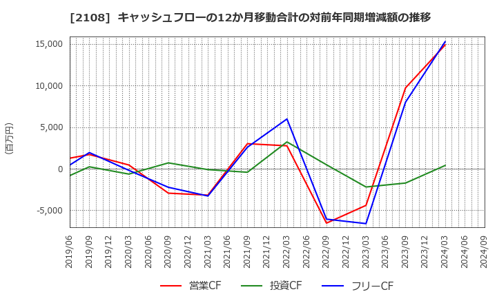 2108 日本甜菜製糖(株): キャッシュフローの12か月移動合計の対前年同期増減額の推移