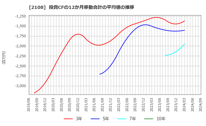 2108 日本甜菜製糖(株): 投資CFの12か月移動合計の平均値の推移