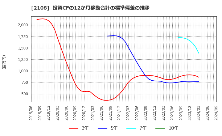 2108 日本甜菜製糖(株): 投資CFの12か月移動合計の標準偏差の推移