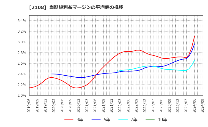 2108 日本甜菜製糖(株): 当期純利益マージンの平均値の推移