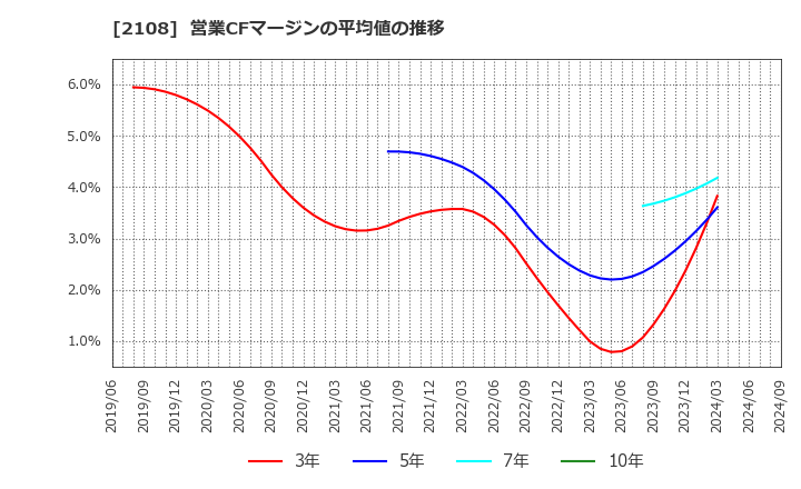 2108 日本甜菜製糖(株): 営業CFマージンの平均値の推移