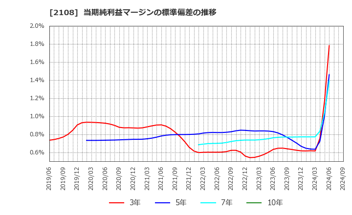 2108 日本甜菜製糖(株): 当期純利益マージンの標準偏差の推移