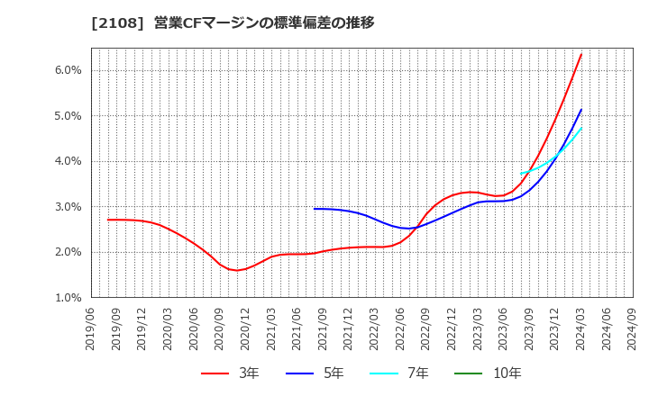 2108 日本甜菜製糖(株): 営業CFマージンの標準偏差の推移