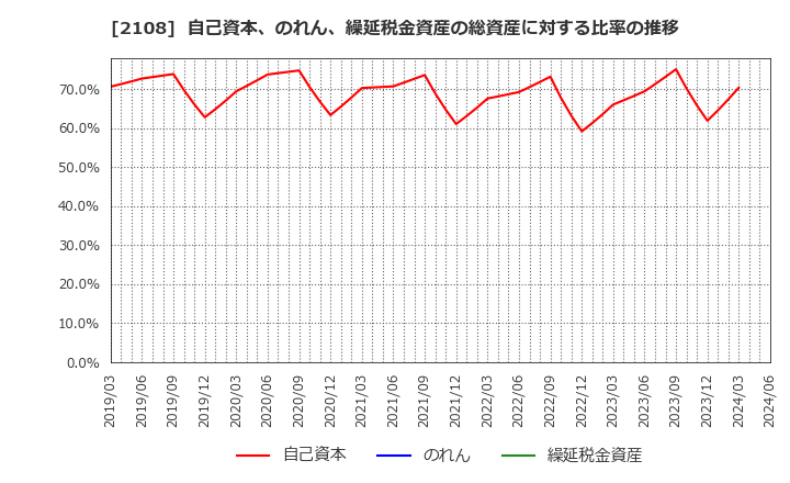 2108 日本甜菜製糖(株): 自己資本、のれん、繰延税金資産の総資産に対する比率の推移