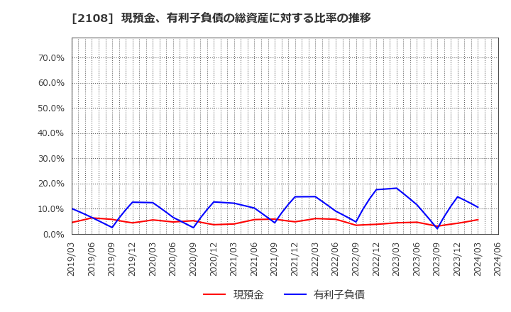 2108 日本甜菜製糖(株): 現預金、有利子負債の総資産に対する比率の推移