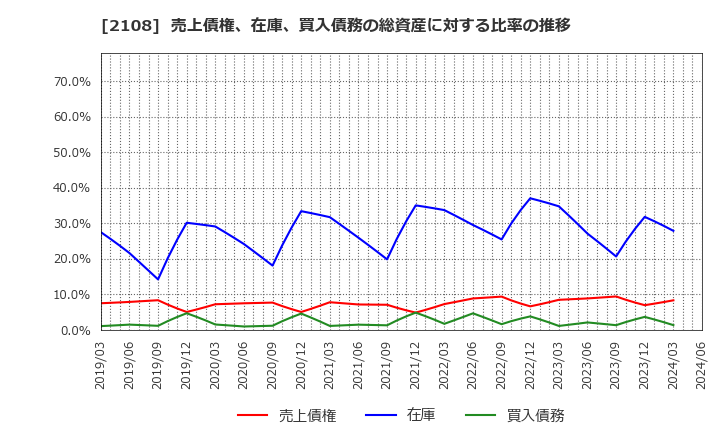 2108 日本甜菜製糖(株): 売上債権、在庫、買入債務の総資産に対する比率の推移