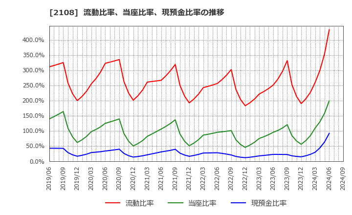 2108 日本甜菜製糖(株): 流動比率、当座比率、現預金比率の推移