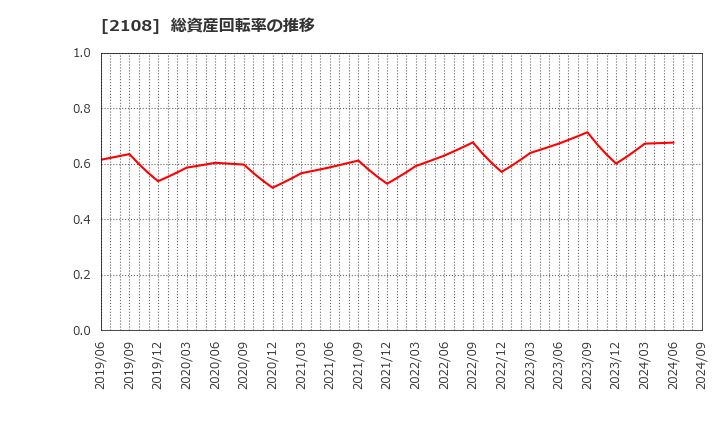 2108 日本甜菜製糖(株): 総資産回転率の推移