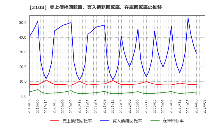 2108 日本甜菜製糖(株): 売上債権回転率、買入債務回転率、在庫回転率の推移