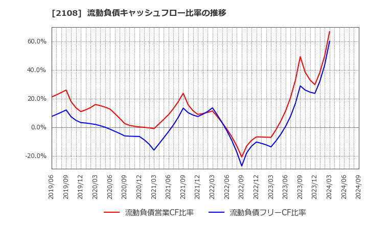 2108 日本甜菜製糖(株): 流動負債キャッシュフロー比率の推移