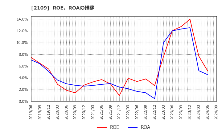 2109 ＤＭ三井製糖ホールディングス(株): ROE、ROAの推移