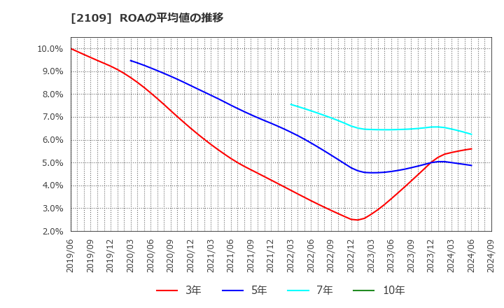 2109 ＤＭ三井製糖ホールディングス(株): ROAの平均値の推移