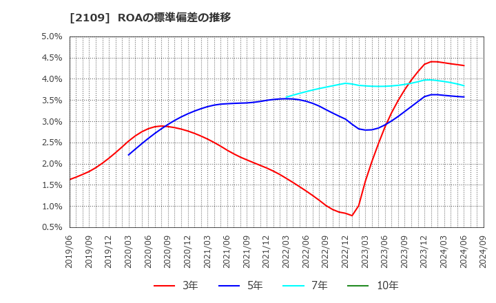 2109 ＤＭ三井製糖ホールディングス(株): ROAの標準偏差の推移