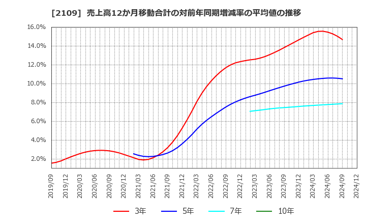 2109 ＤＭ三井製糖ホールディングス(株): 売上高12か月移動合計の対前年同期増減率の平均値の推移