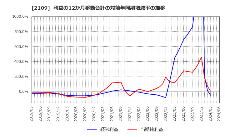 2109 ＤＭ三井製糖ホールディングス(株): 利益の12か月移動合計の対前年同期増減率の推移