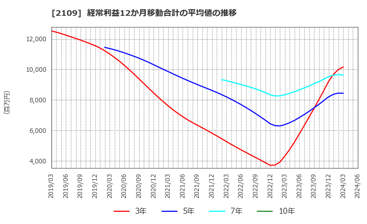 2109 ＤＭ三井製糖ホールディングス(株): 経常利益12か月移動合計の平均値の推移