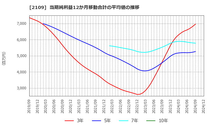 2109 ＤＭ三井製糖ホールディングス(株): 当期純利益12か月移動合計の平均値の推移