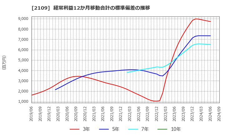 2109 ＤＭ三井製糖ホールディングス(株): 経常利益12か月移動合計の標準偏差の推移