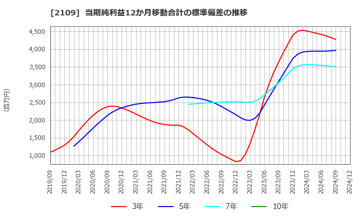 2109 ＤＭ三井製糖ホールディングス(株): 当期純利益12か月移動合計の標準偏差の推移