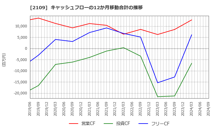 2109 ＤＭ三井製糖ホールディングス(株): キャッシュフローの12か月移動合計の推移