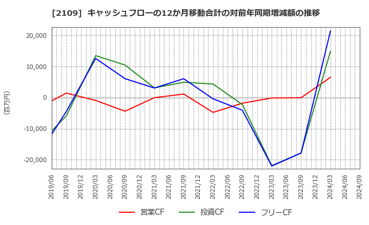 2109 ＤＭ三井製糖ホールディングス(株): キャッシュフローの12か月移動合計の対前年同期増減額の推移