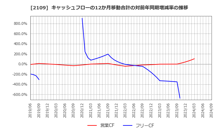 2109 ＤＭ三井製糖ホールディングス(株): キャッシュフローの12か月移動合計の対前年同期増減率の推移