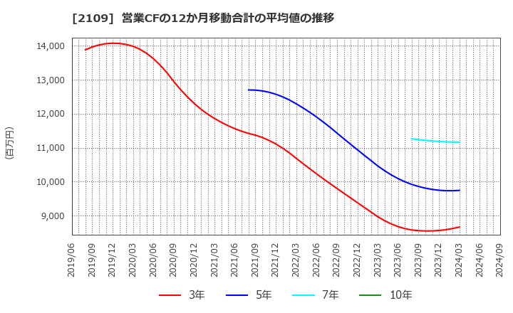 2109 ＤＭ三井製糖ホールディングス(株): 営業CFの12か月移動合計の平均値の推移