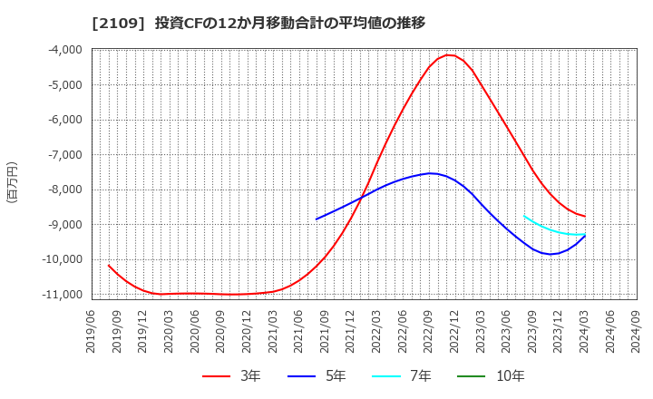 2109 ＤＭ三井製糖ホールディングス(株): 投資CFの12か月移動合計の平均値の推移