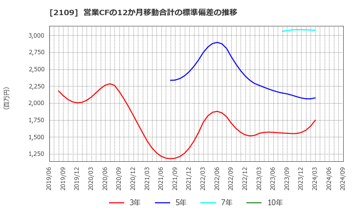 2109 ＤＭ三井製糖ホールディングス(株): 営業CFの12か月移動合計の標準偏差の推移