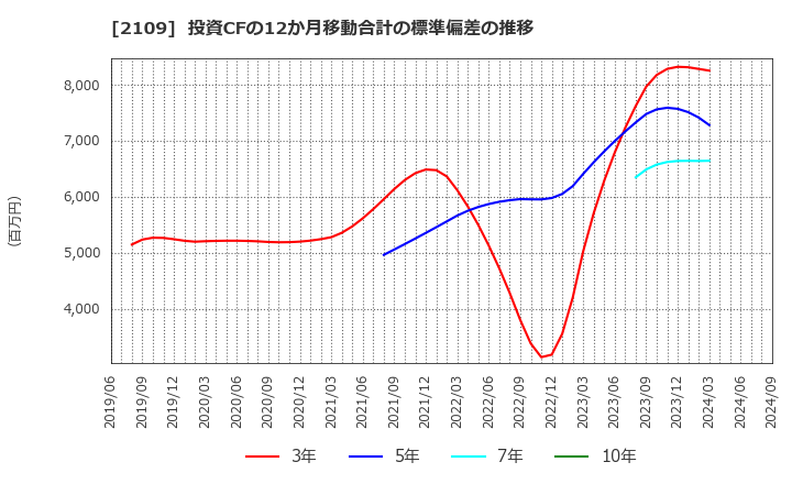 2109 ＤＭ三井製糖ホールディングス(株): 投資CFの12か月移動合計の標準偏差の推移