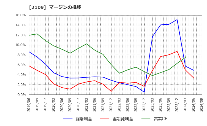 2109 ＤＭ三井製糖ホールディングス(株): マージンの推移