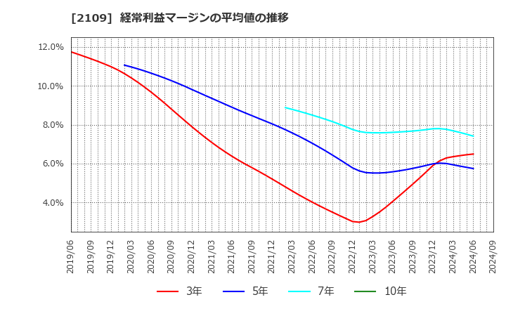 2109 ＤＭ三井製糖ホールディングス(株): 経常利益マージンの平均値の推移