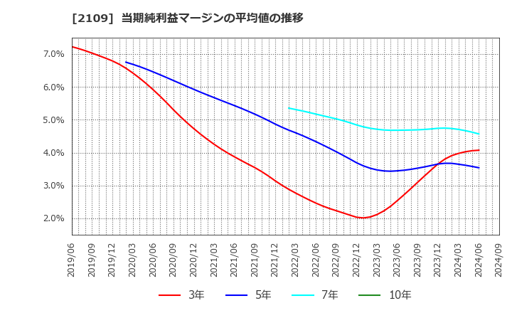 2109 ＤＭ三井製糖ホールディングス(株): 当期純利益マージンの平均値の推移