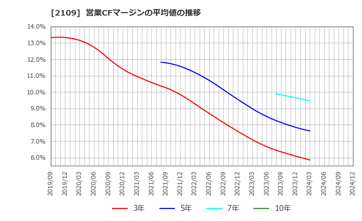 2109 ＤＭ三井製糖ホールディングス(株): 営業CFマージンの平均値の推移