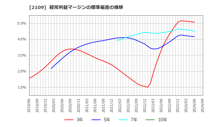 2109 ＤＭ三井製糖ホールディングス(株): 経常利益マージンの標準偏差の推移