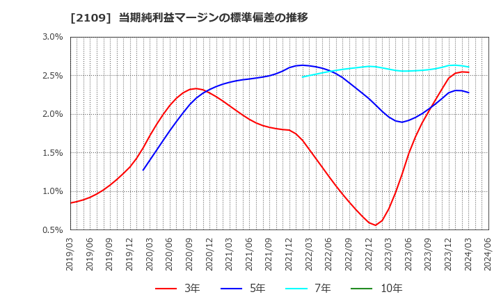2109 ＤＭ三井製糖ホールディングス(株): 当期純利益マージンの標準偏差の推移