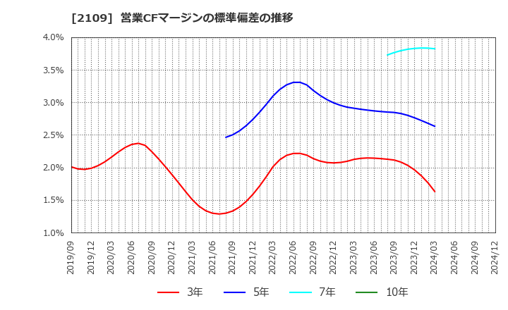 2109 ＤＭ三井製糖ホールディングス(株): 営業CFマージンの標準偏差の推移